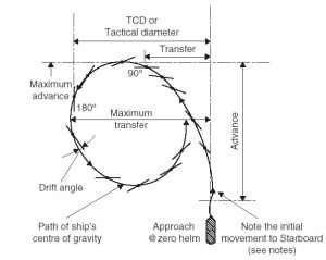 turning-circle