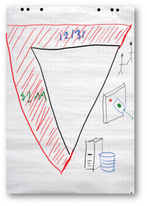 The area under the "red" is calculus for "Scope Creep"