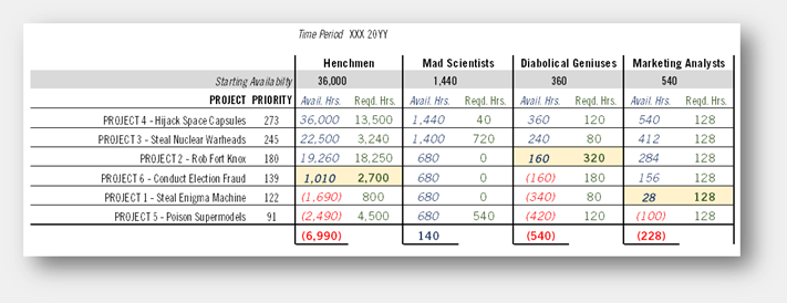 A completed resource scorecard. The projects that introduce a resource constraint have been highlighted.