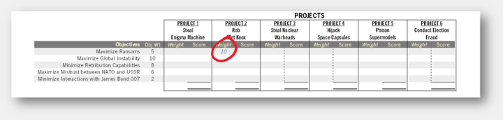 Starting with the first objective, find the relative value of each project.