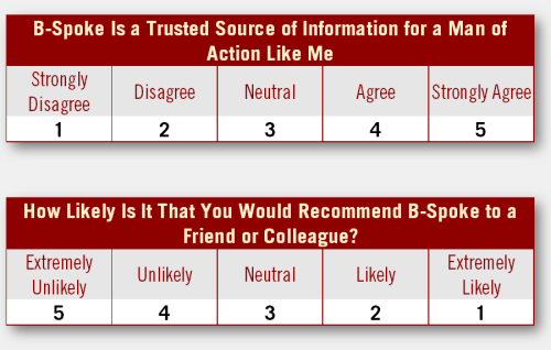 How Likely Is It That You Would Recommend B-Spoke to a Friend or Colleague? B-Spoke Is a Trusted Source of Information for a Man of Action Like Me